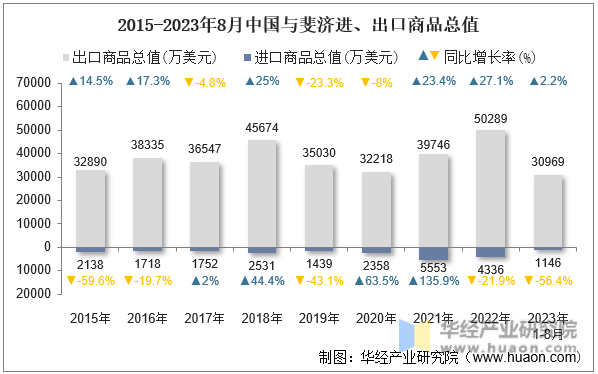 2015-2023年8月中国与斐济进、出口商品总值