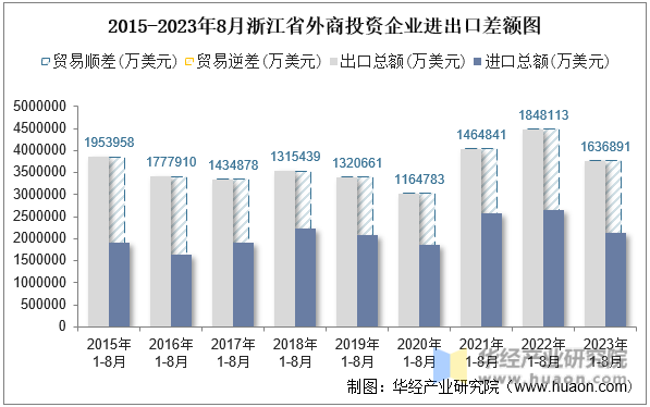 2015-2023年8月浙江省外商投资企业进出口差额图