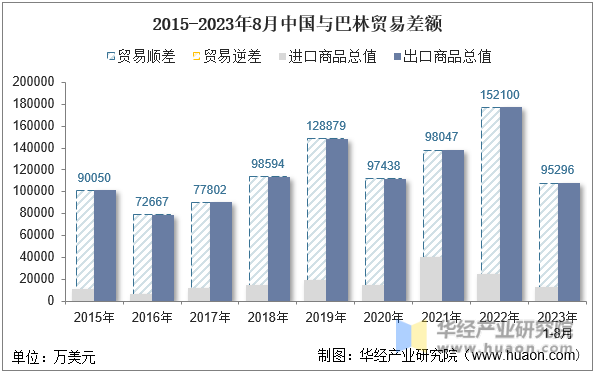 2015-2023年8月中国与巴林贸易差额