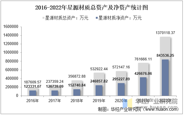 2016-2022年星源材质总资产及净资产统计图