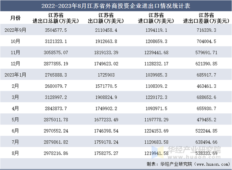 2022-2023年8月江苏省外商投资企业进出口情况统计表