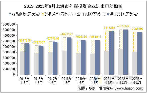 2015-2023年8月上海市外商投资企业进出口差额图