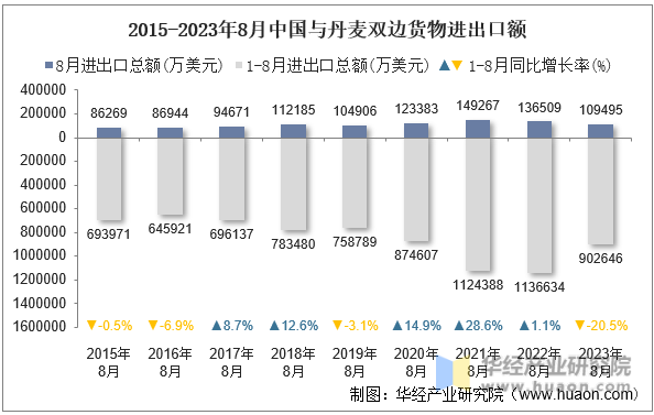 2015-2023年8月中国与丹麦双边货物进出口额
