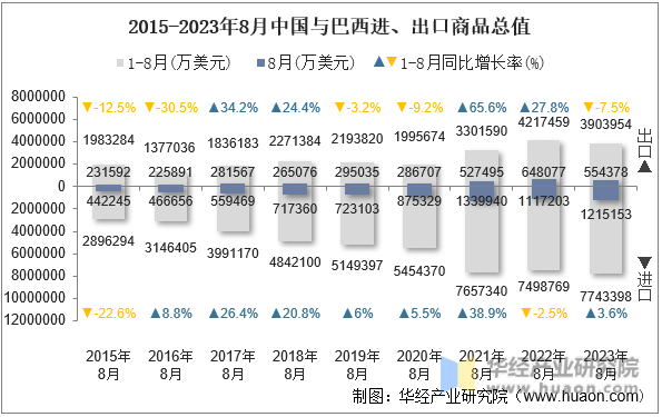 2015-2023年8月中国与巴西进、出口商品总值