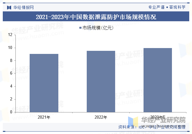 2021-2023年中国数据泄露防护市场规模情况