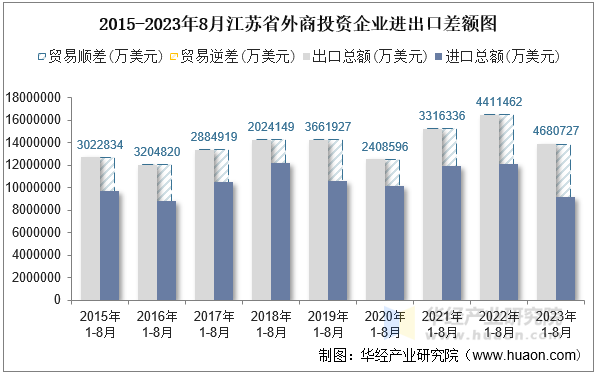 2015-2023年8月江苏省外商投资企业进出口差额图