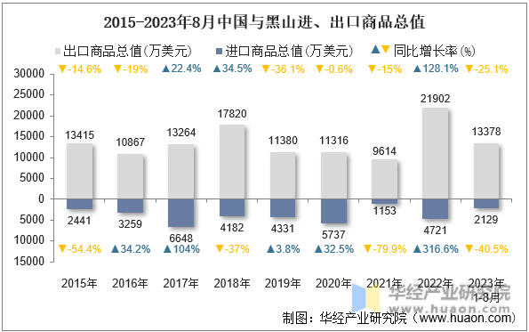 2015-2023年8月中国与黑山进、出口商品总值