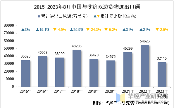 2015-2023年8月中国与斐济双边货物进出口额