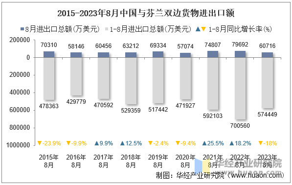 2015-2023年8月中国与芬兰双边货物进出口额