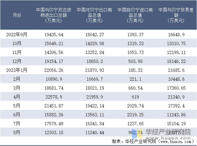 2022-2023年8月中国与贝宁双边货物进出口额月度统计表