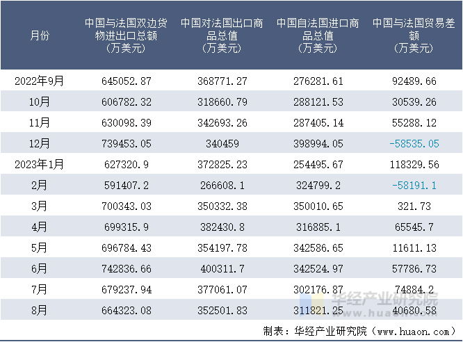 2022-2023年8月中国与法国双边货物进出口额月度统计表