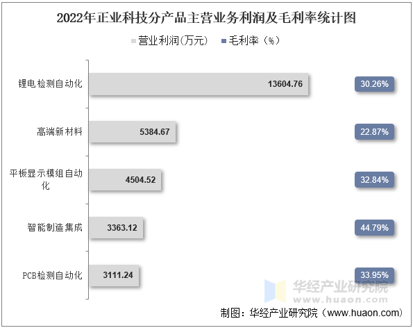 2022年正业科技分产品主营业务利润及毛利率统计图