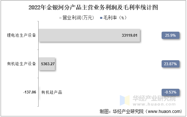 2022年金银河分产品主营业务利润及毛利率统计图