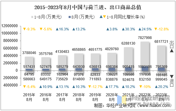 2015-2023年8月中国与荷兰进、出口商品总值