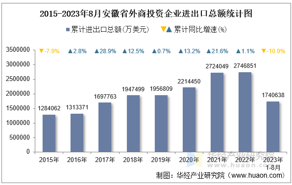 2015-2023年8月安徽省外商投资企业进出口总额统计图