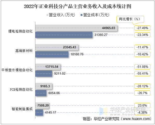 2022年正业科技分产品主营业务收入及成本统计图