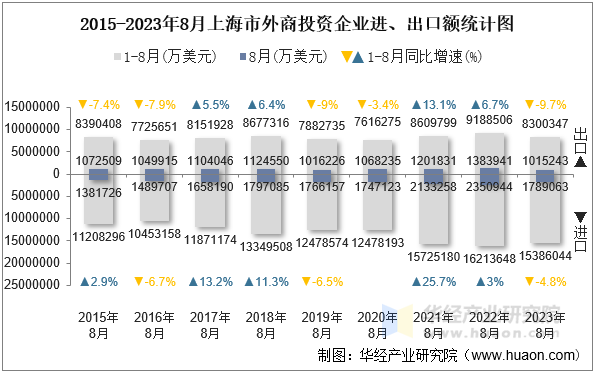 2015-2023年8月上海市外商投资企业进、出口额统计图