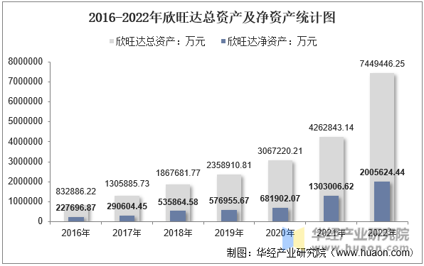 2016-2022年欣旺达总资产及净资产统计图