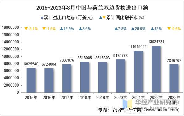 2015-2023年8月中国与荷兰双边货物进出口额