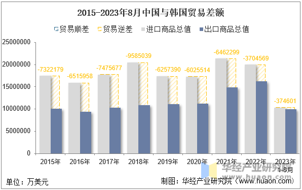 2015-2023年8月中国与韩国贸易差额