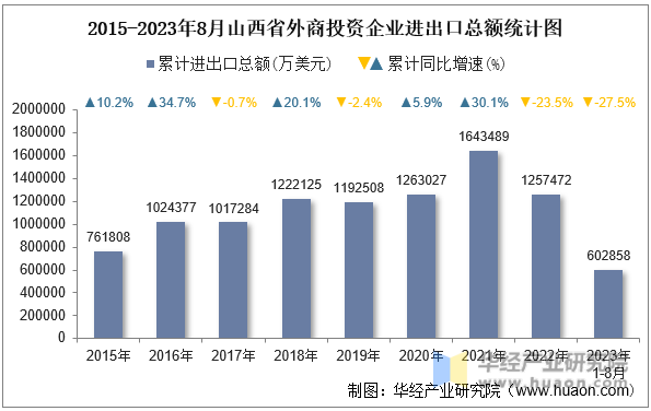 2015-2023年8月山西省外商投资企业进出口总额统计图