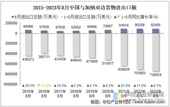 2015-2023年8月中国与加纳双边货物进出口额