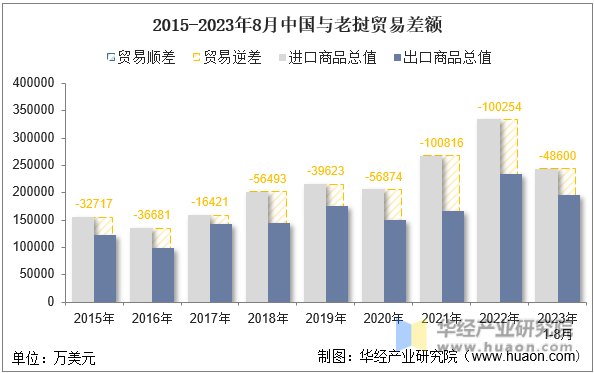 2015-2023年8月中国与老挝贸易差额