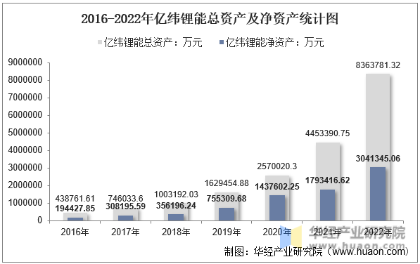 2016-2022年亿纬锂能总资产及净资产统计图