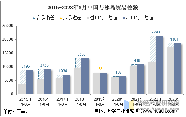 2015-2023年8月中国与冰岛贸易差额