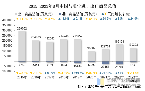 2015-2023年8月中国与贝宁进、出口商品总值