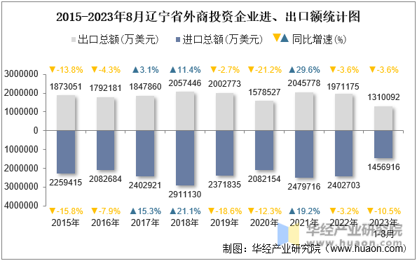 2015-2023年8月辽宁省外商投资企业进、出口额统计图