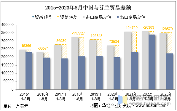 2015-2023年8月中国与芬兰贸易差额