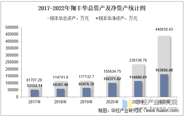 2017-2022年翔丰华总资产及净资产统计图