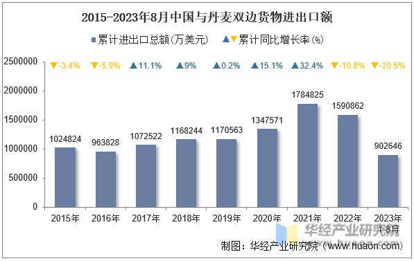 2015-2023年8月中国与丹麦双边货物进出口额