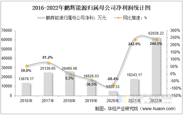 2016-2022年鹏辉能源归属母公司净利润统计图