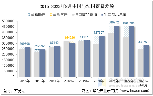 2015-2023年8月中国与法国贸易差额