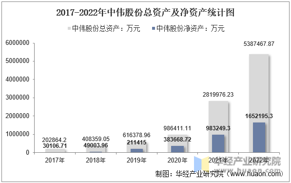 2017-2022年中伟股份总资产及净资产统计图