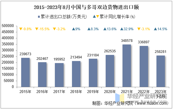 2015-2023年8月中国与多哥双边货物进出口额