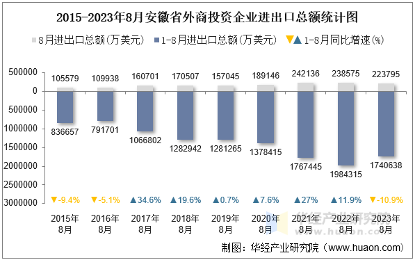 2015-2023年8月安徽省外商投资企业进出口总额统计图