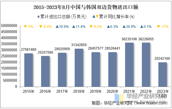 2015-2023年8月中国与韩国双边货物进出口额