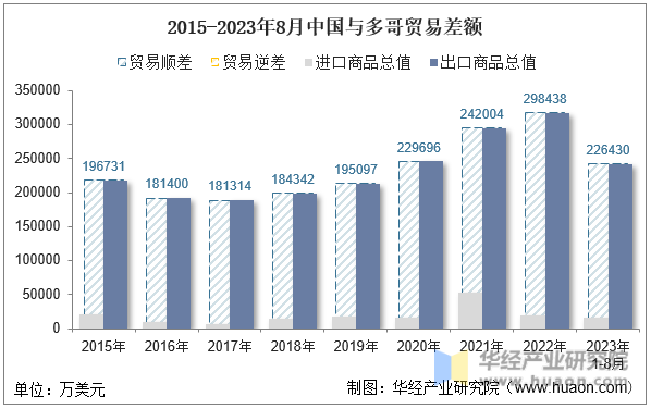 2015-2023年8月中国与多哥贸易差额