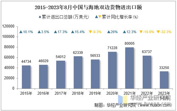 2015-2023年8月中国与海地双边货物进出口额