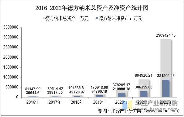 2016-2022年德方纳米总资产及净资产统计图