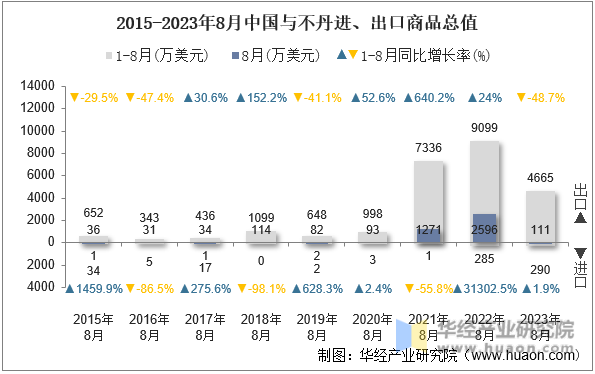 2015-2023年8月中国与不丹进、出口商品总值
