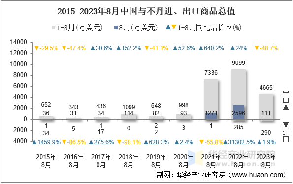 2015-2023年8月中国与不丹进、出口商品总值