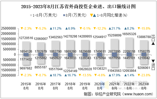 2015-2023年8月江苏省外商投资企业进、出口额统计图