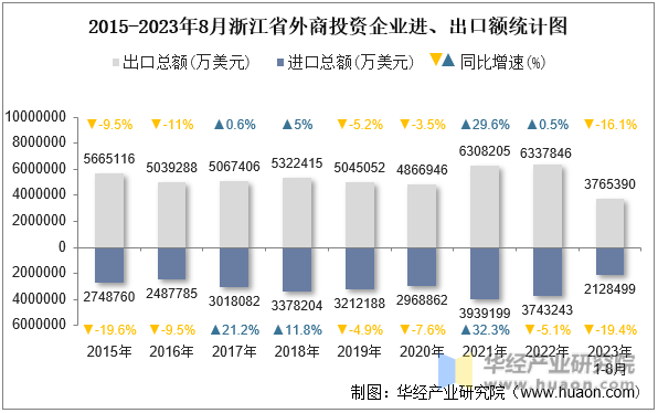 2015-2023年8月浙江省外商投资企业进、出口额统计图