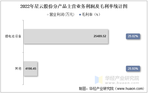 2022年星云股份分产品主营业务利润及毛利率统计图