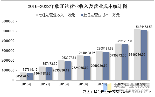 2016-2022年欣旺达营业收入及营业成本统计图