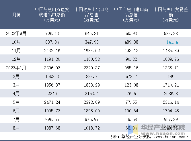 2022-2023年8月中国与黑山双边货物进出口额月度统计表